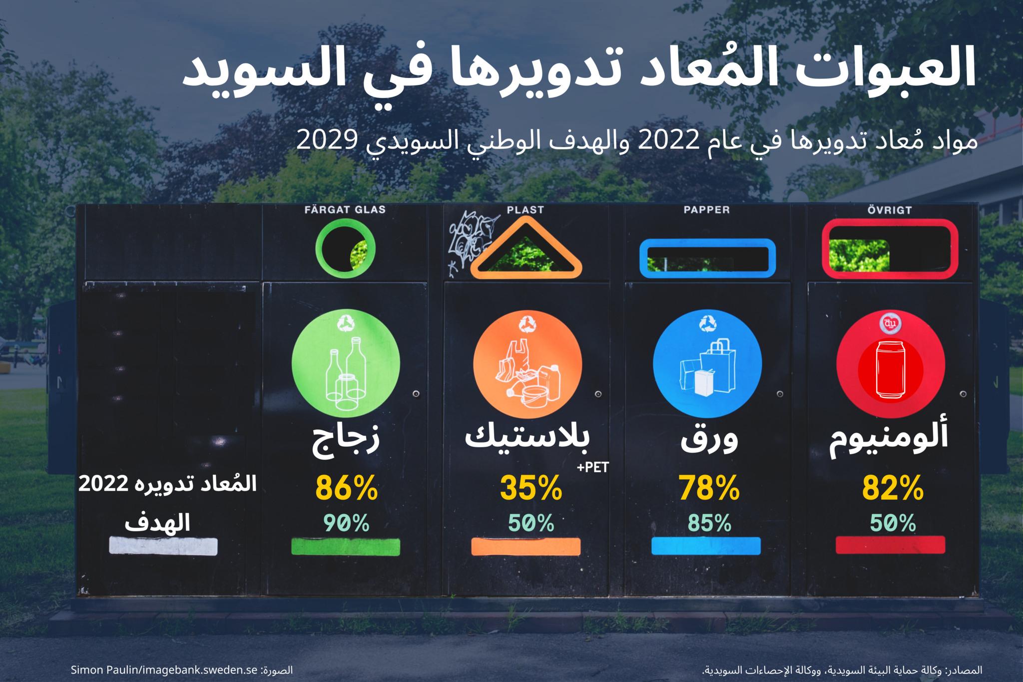 المواد المُعاد تدويرها في عام 2022 والهدف الوطني السويدي 2029